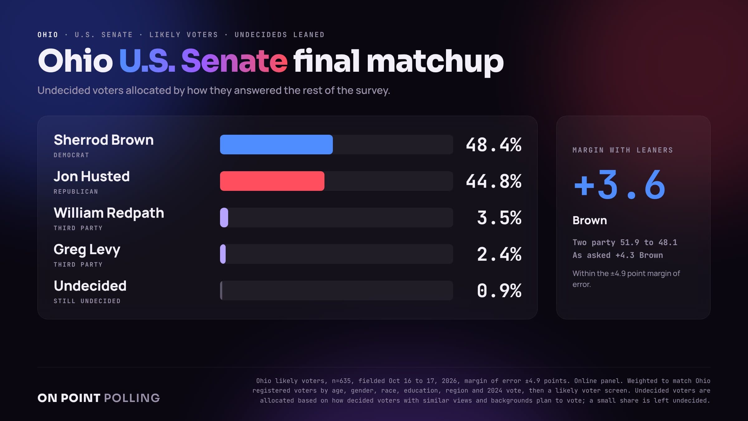 Ohio U.S. Senate with undecideds leaned: Brown 48.4, Husted 44.8, Brown plus 3.6