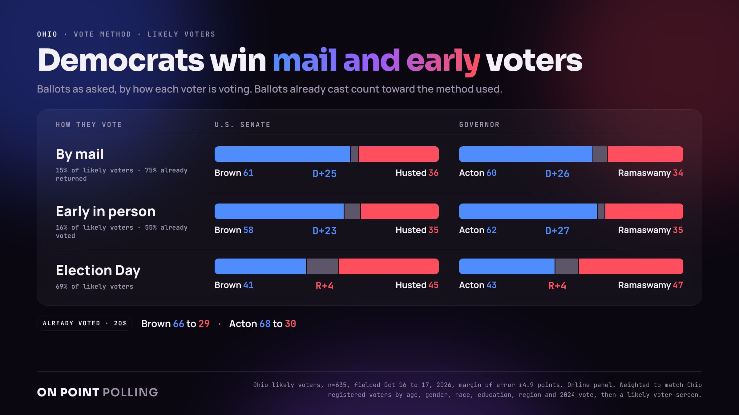 Ballots by vote method: mail voters Brown 61 Husted 36 and Acton 60 Ramaswamy 34; early in person Brown 58 Husted 35 and Acton 62 Ramaswamy 35; Election Day Husted 45 Brown 41 and Ramaswamy 47 Acton 43