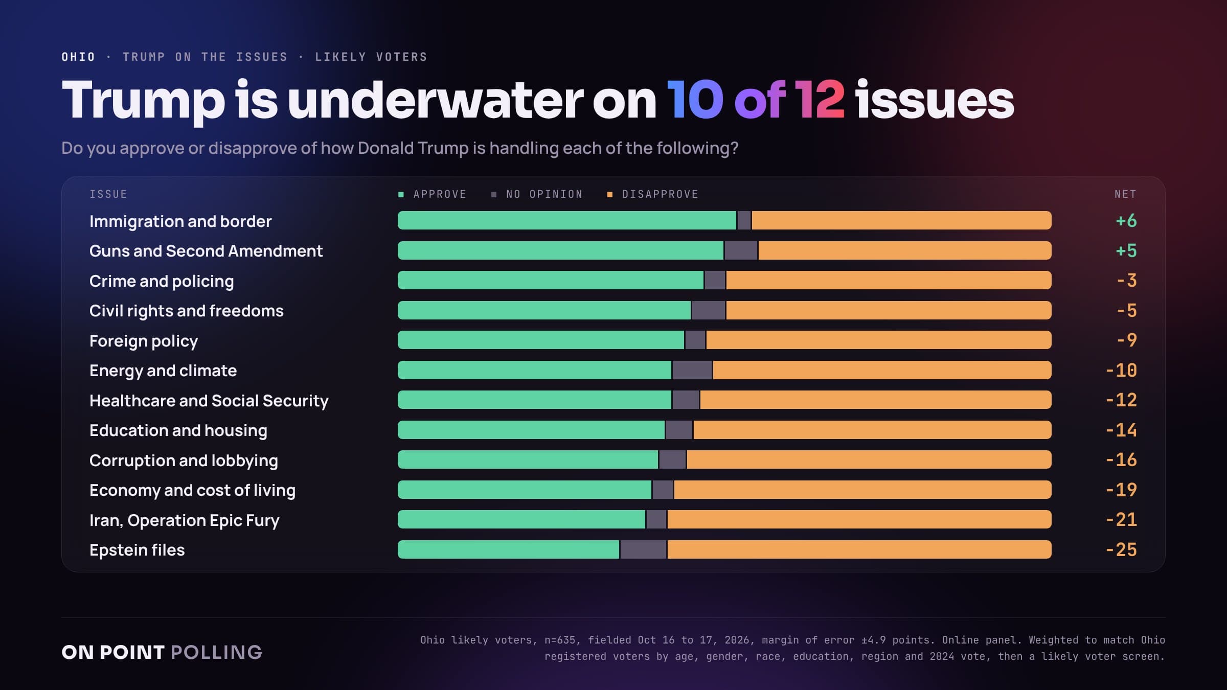 Trump approval on 12 issues among Ohio likely voters, net from plus 6 on immigration to minus 25 on the Epstein files