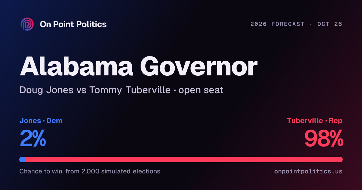 Alabama governor forecast 2026: Doug Jones vs Tommy Tuberville | On ...
