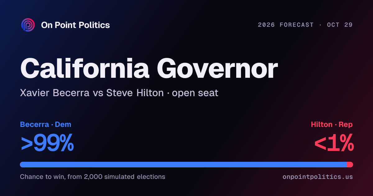California governor forecast 2026: Xavier Becerra vs Steve Hilton | On ...