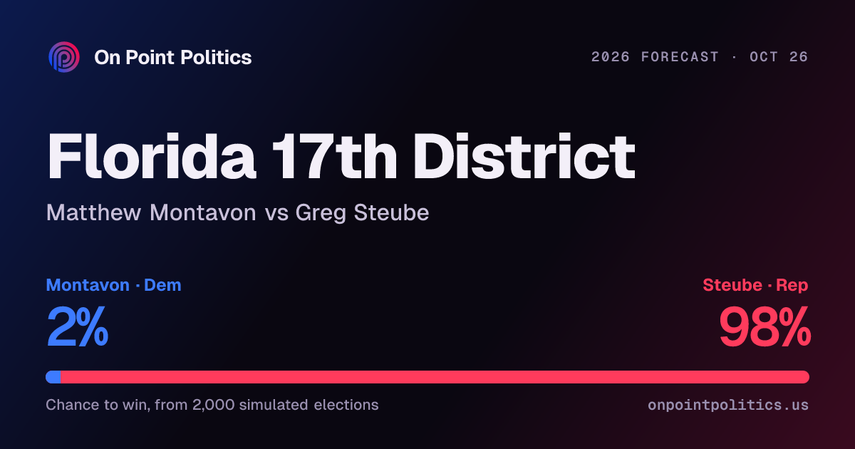 Florida 17th District forecast 2026: Matthew Montavon vs Greg Steube ...