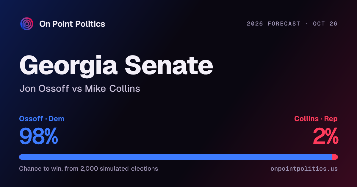 Georgia Senate forecast 2026: Jon Ossoff vs Mike Collins | On Point ...