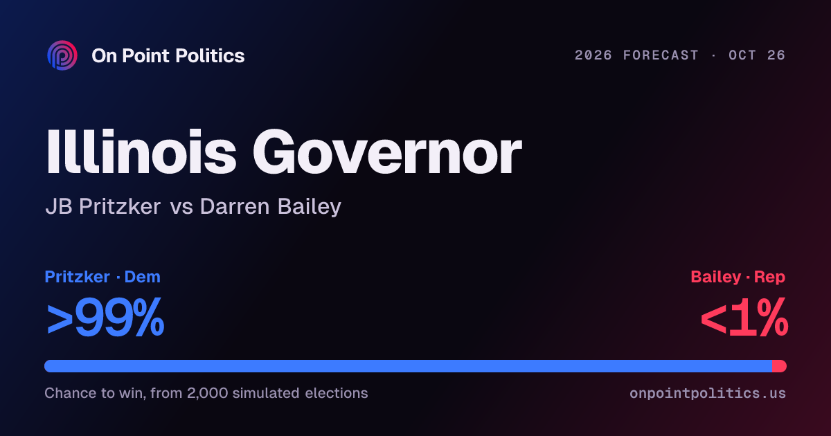 Illinois governor forecast 2026: JB Pritzker vs Darren Bailey | On ...