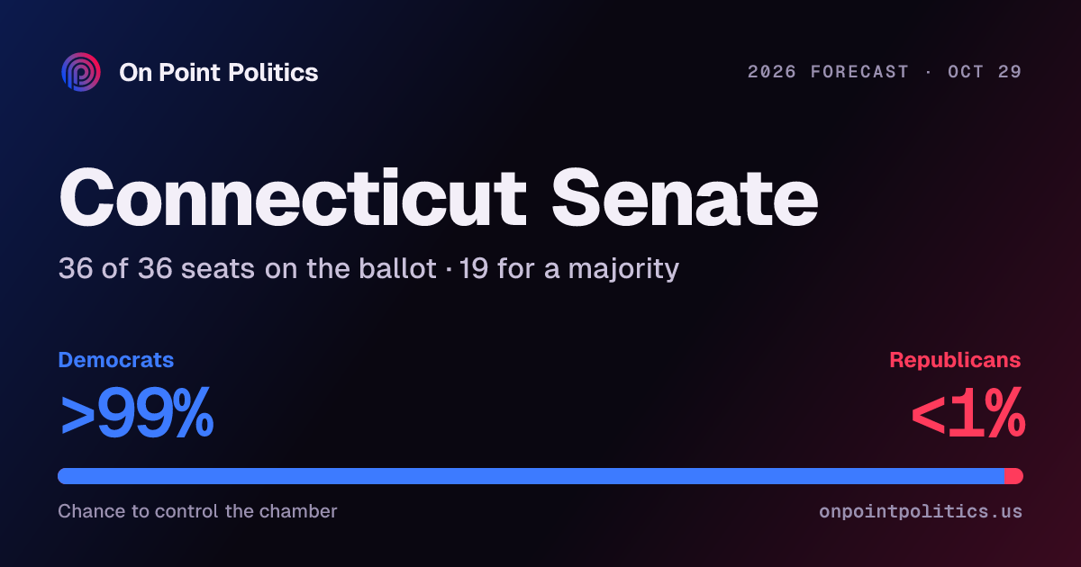 Connecticut Senate forecast 2026: odds of control | On Point Politics