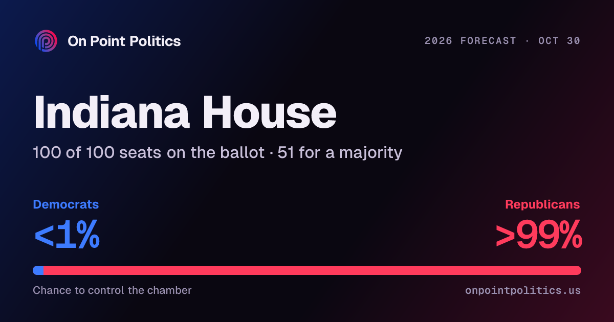 Indiana House forecast 2026: odds of control | On Point Politics