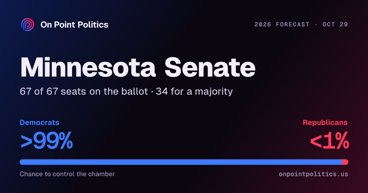 Minnesota Senate forecast 2026: odds of control | On Point Politics