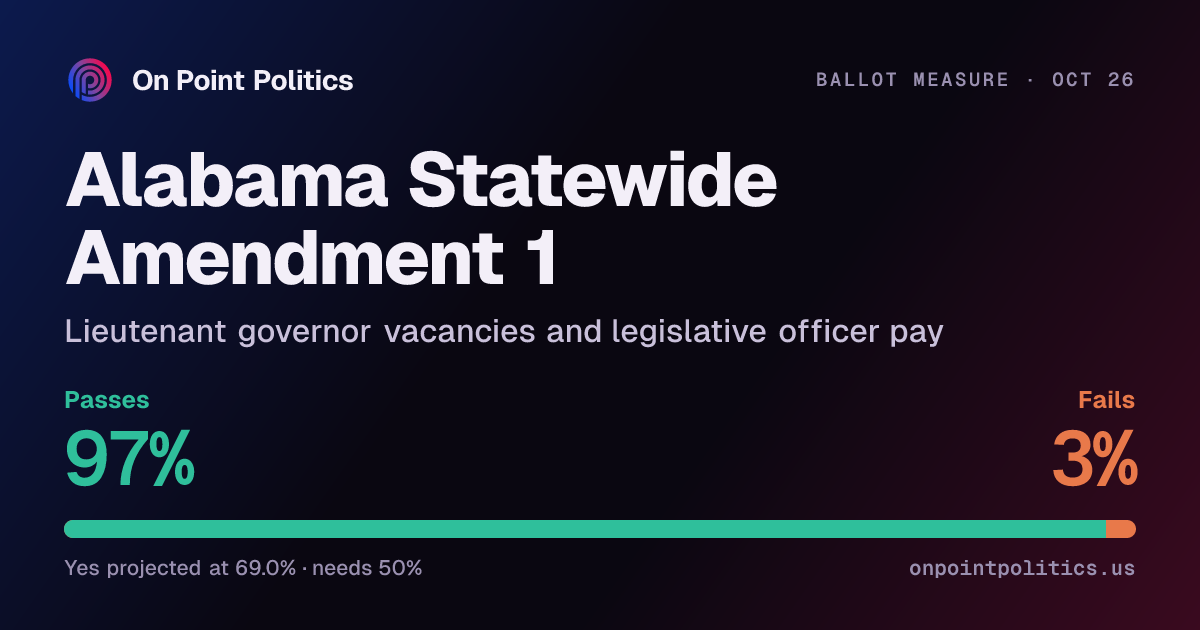 Alabama Statewide Amendment 1 2026 forecast: will it pass? | On Point ...