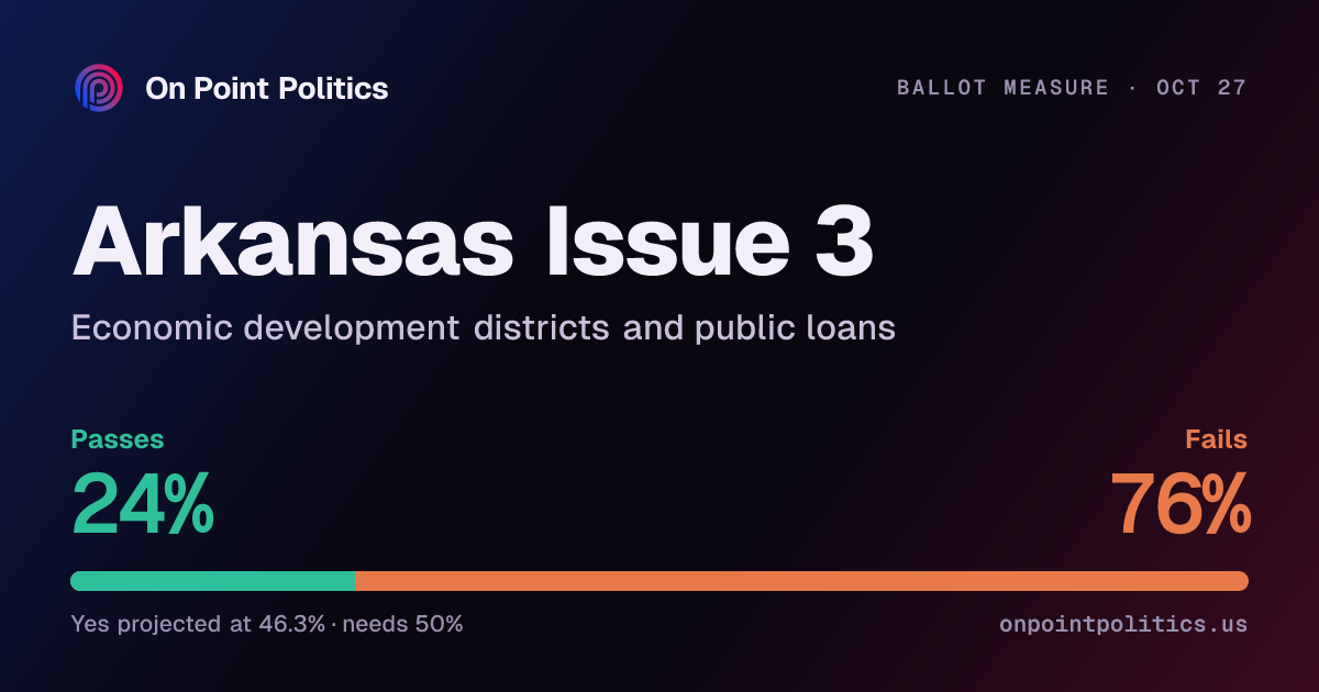 Arkansas Issue 3 2026 forecast: will it pass? | On Point Politics