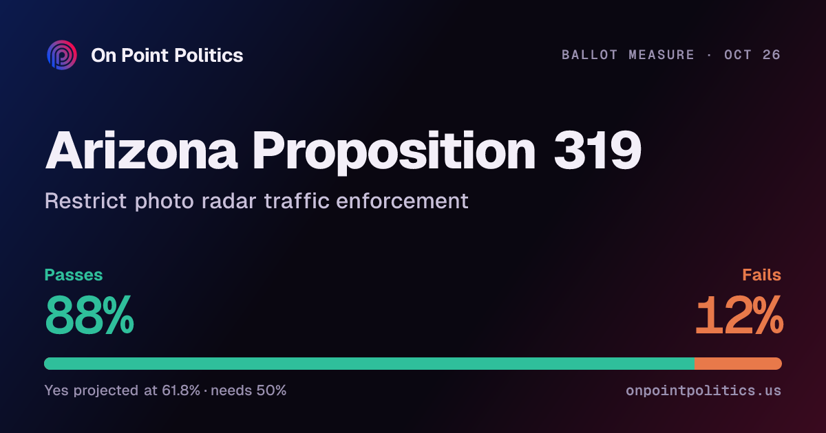 Arizona Proposition 319 2026 forecast: will it pass? | On Point Politics