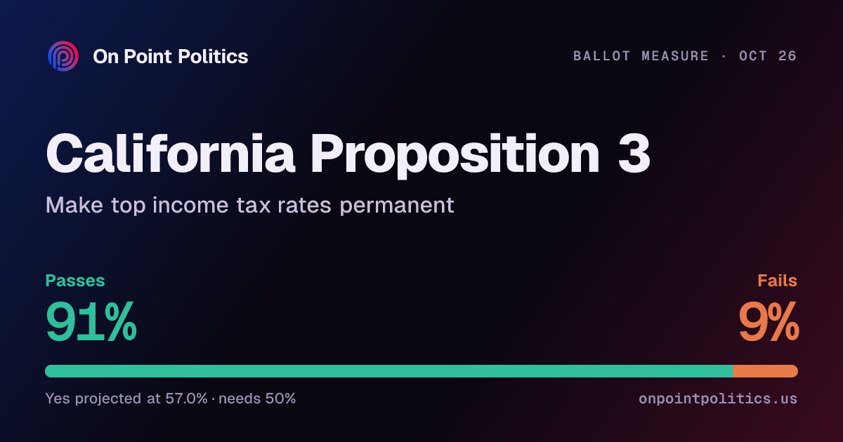 California Proposition 3 2026 forecast: will it pass? | On Point Politics