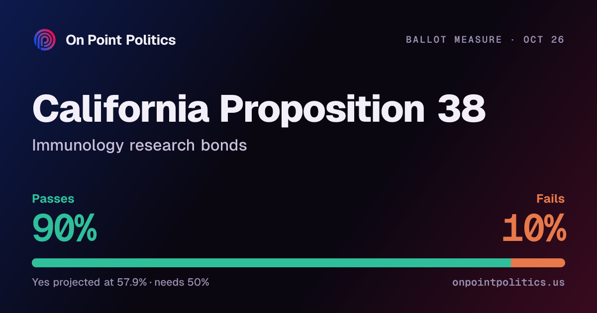 California Proposition 38 2026 forecast: will it pass? | On Point Politics