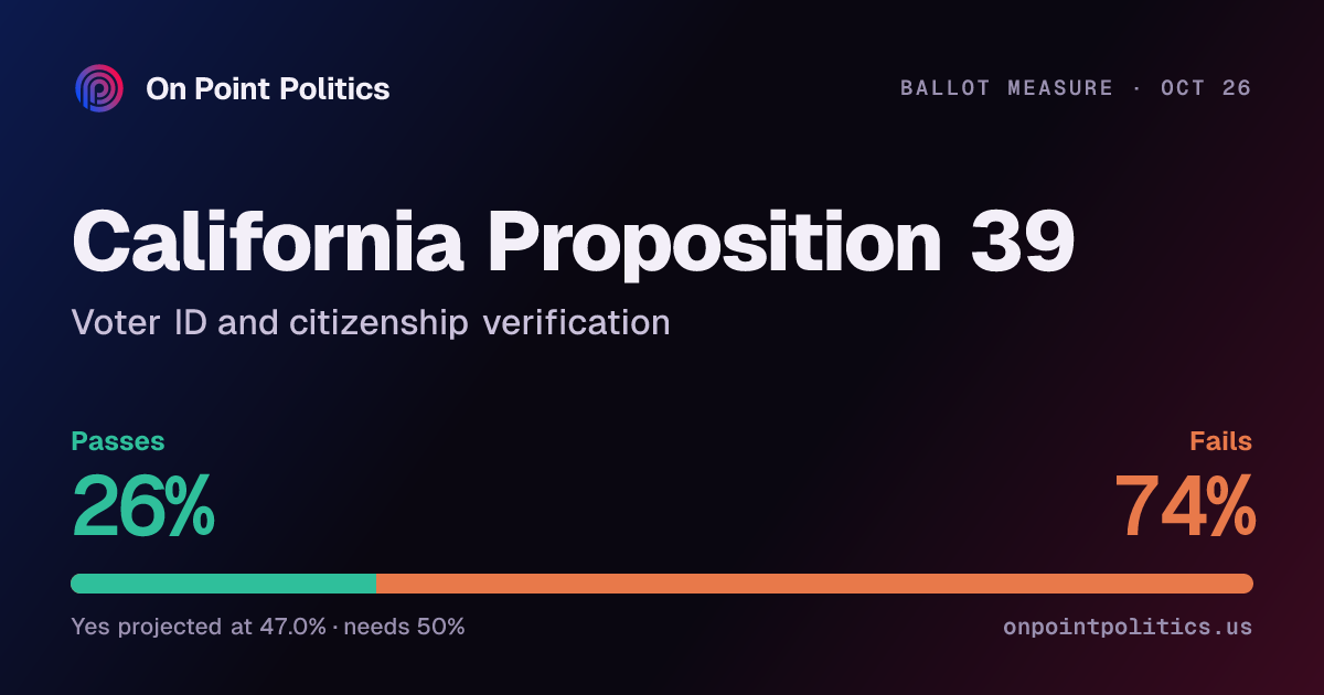 California Proposition 39 2026 forecast: will it pass? | On Point Politics