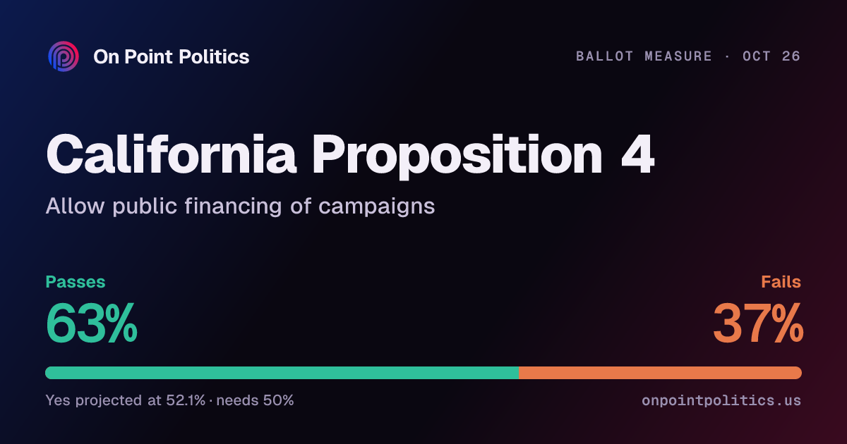 California Proposition 4 2026 forecast: will it pass? | On Point Politics