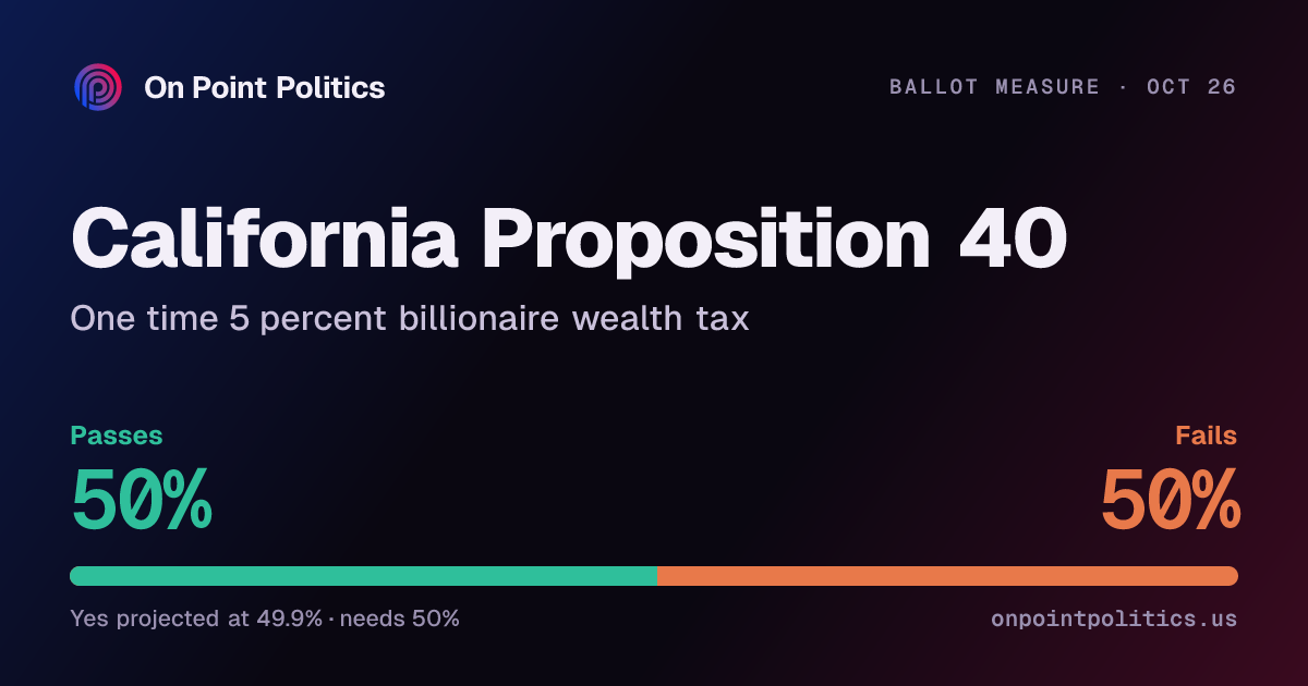 California Proposition 40 2026 forecast: will it pass? | On Point Politics