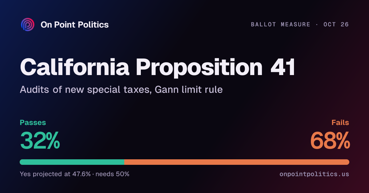 California Proposition 41 2026 forecast: will it pass? | On Point Politics