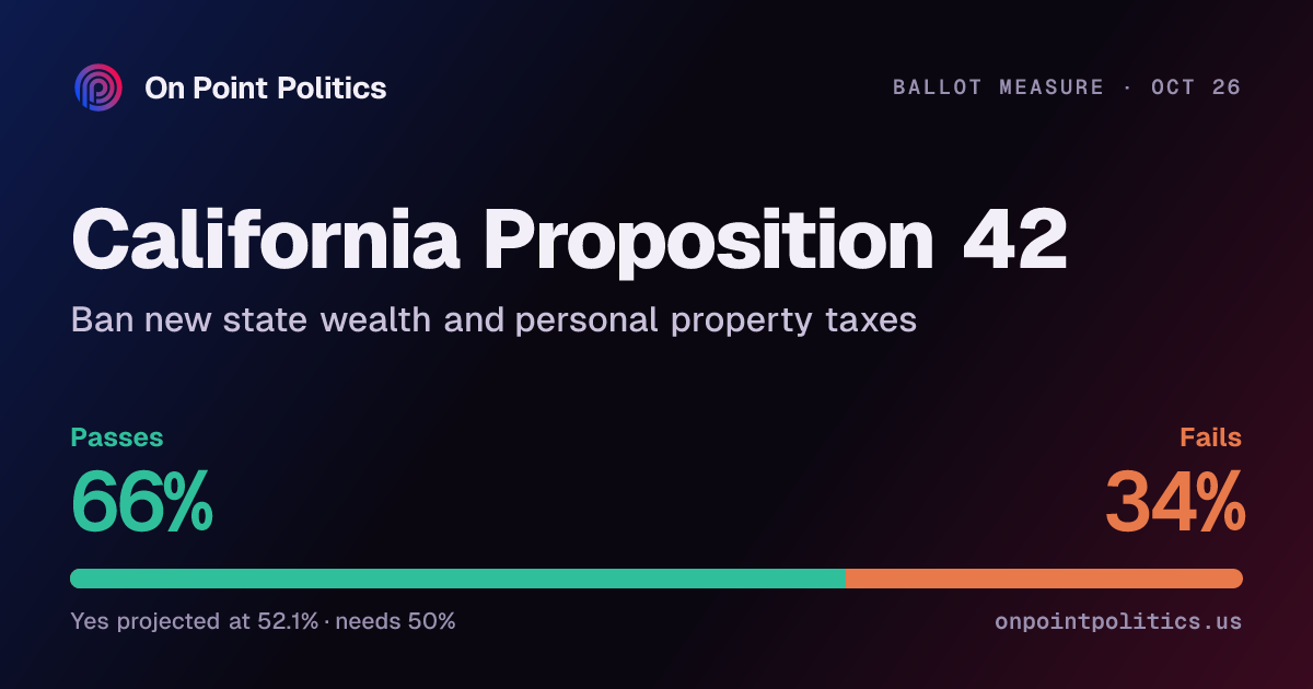California Proposition 42 2026 forecast: will it pass? | On Point Politics