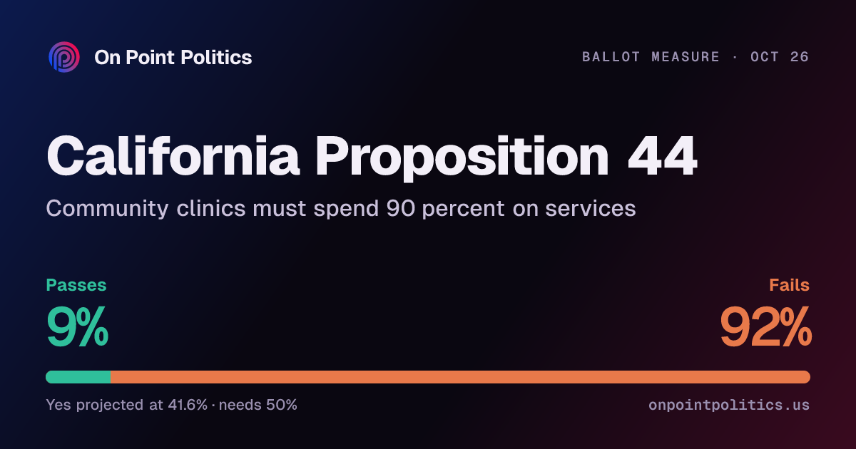 California Proposition 44 2026 forecast: will it pass? | On Point Politics