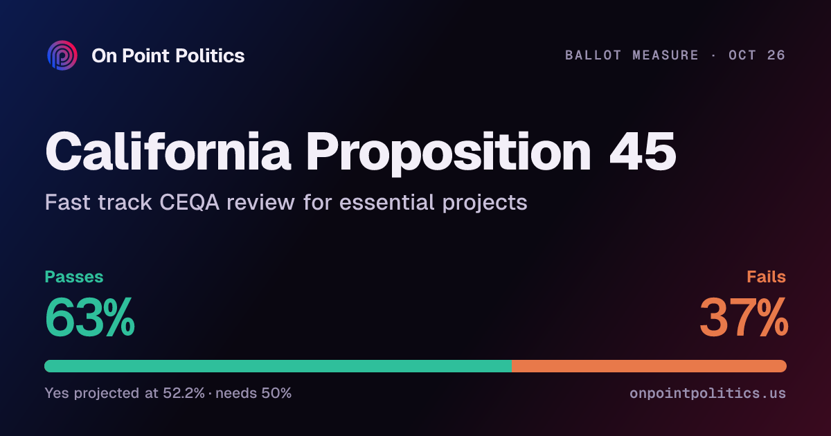 California Proposition 45 2026 forecast: will it pass? | On Point Politics
