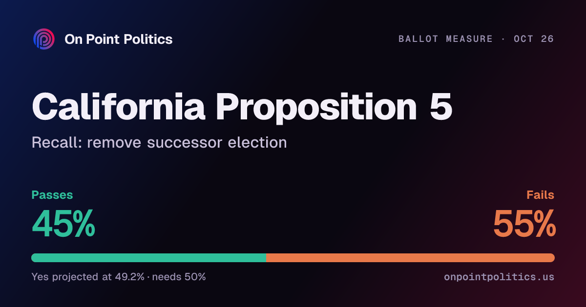 California Proposition 5 2026 forecast: will it pass? | On Point Politics