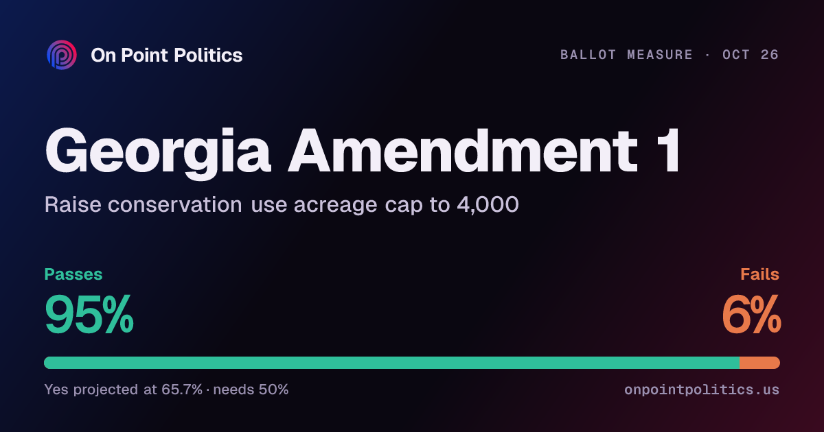 Georgia Amendment 1 2026 forecast: will it pass? | On Point Politics