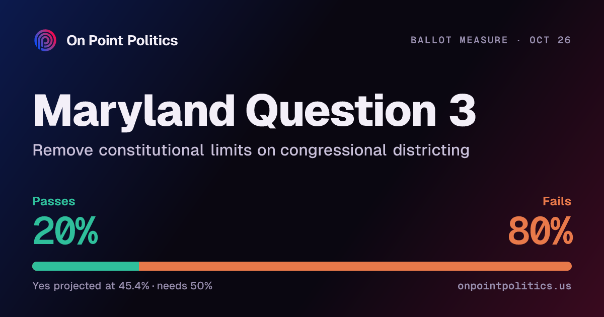 Maryland Question 3 2026 forecast: will it pass? | On Point Politics