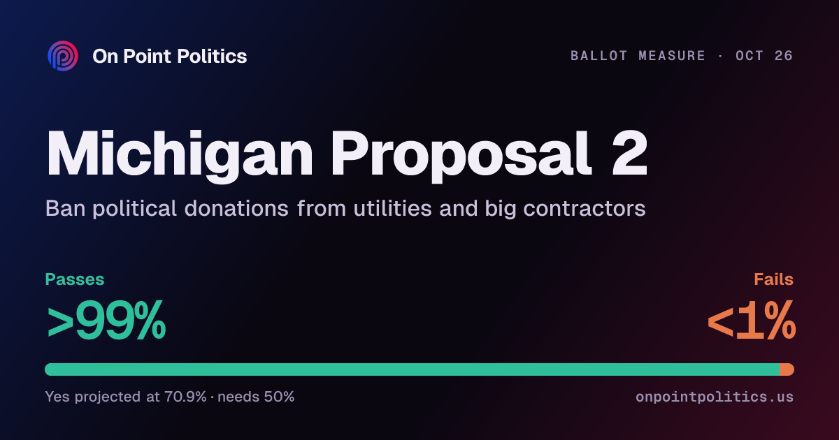 Michigan Proposal 2 2026 forecast: will it pass? | On Point Politics