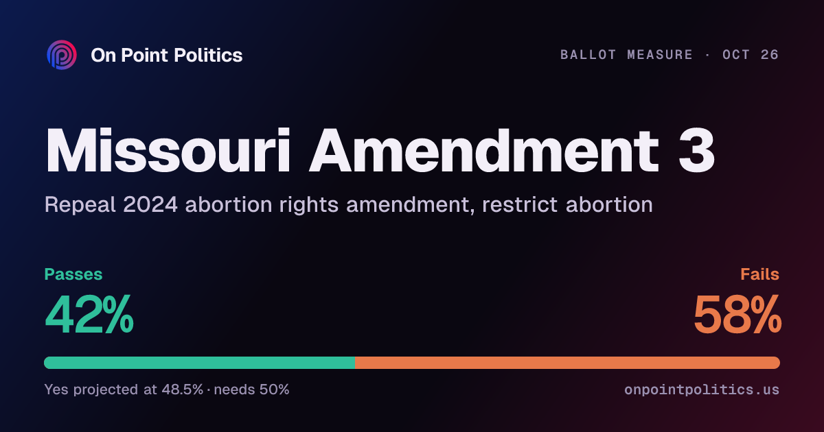 Missouri Amendment 3 2026 forecast: will it pass? | On Point Politics