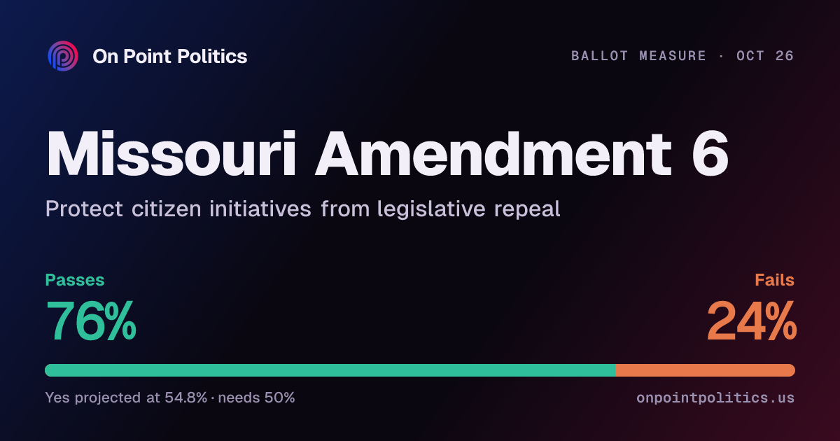 Missouri Amendment 6 2026 forecast: will it pass? | On Point Politics