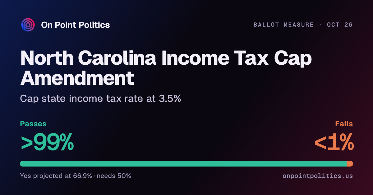 North Carolina Income Tax Cap Amendment 2026 forecast: will it pass ...