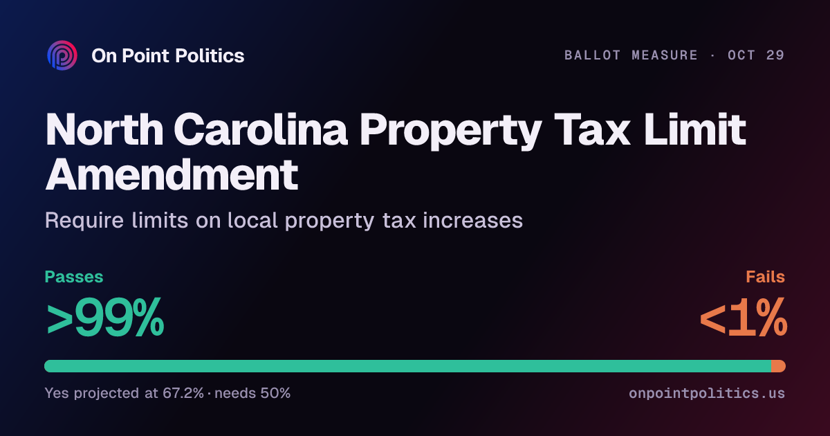 North Carolina Property Tax Limit Amendment 2026 forecast: will it pass ...
