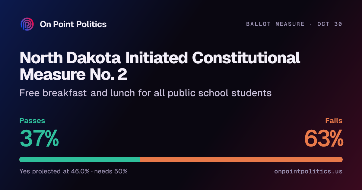 North Dakota Initiated Constitutional Measure No. 2 2026 forecast: will ...