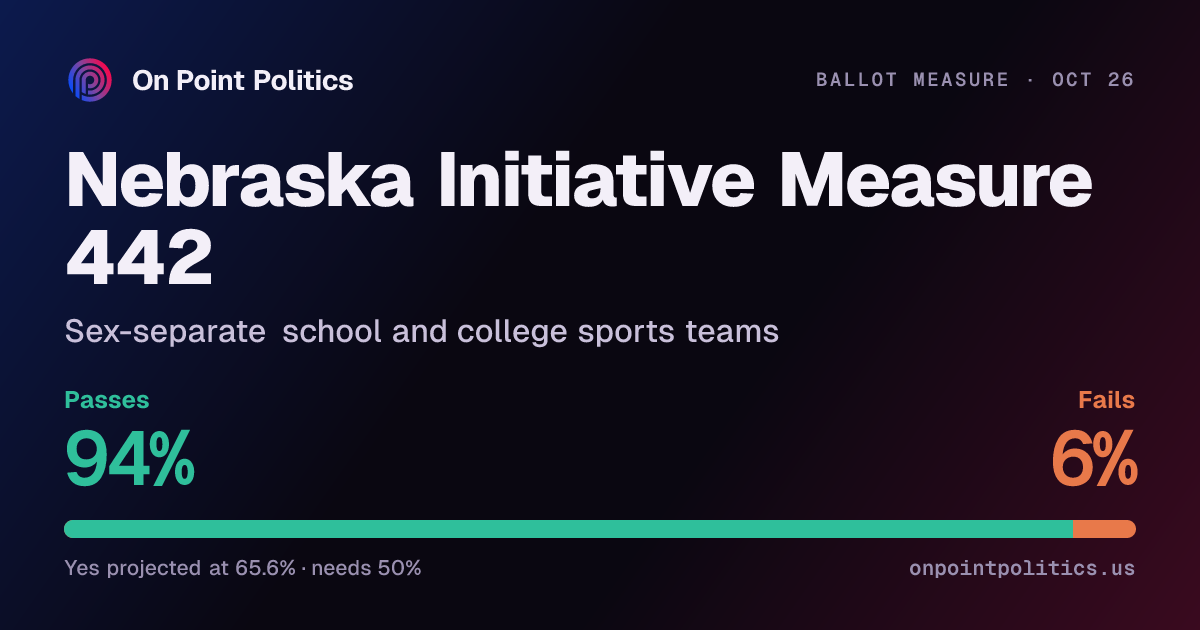 Nebraska Initiative Measure 442 2026 forecast: will it pass? | On Point ...