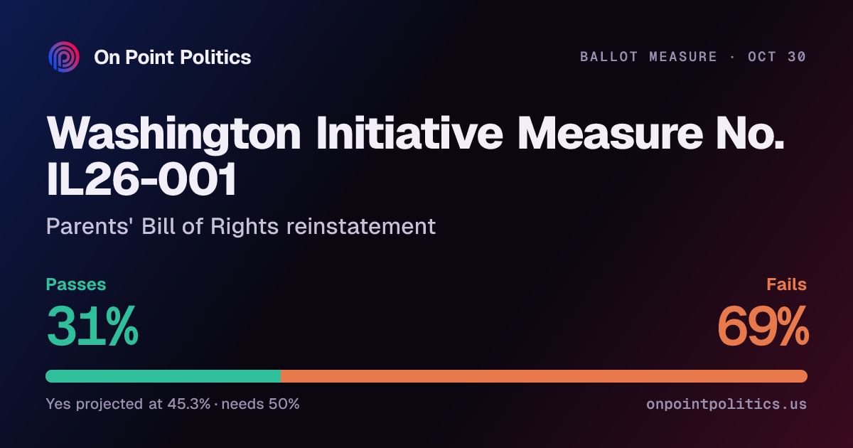 Washington Initiative Measure No. IL26-001 2026 forecast: will it pass ...