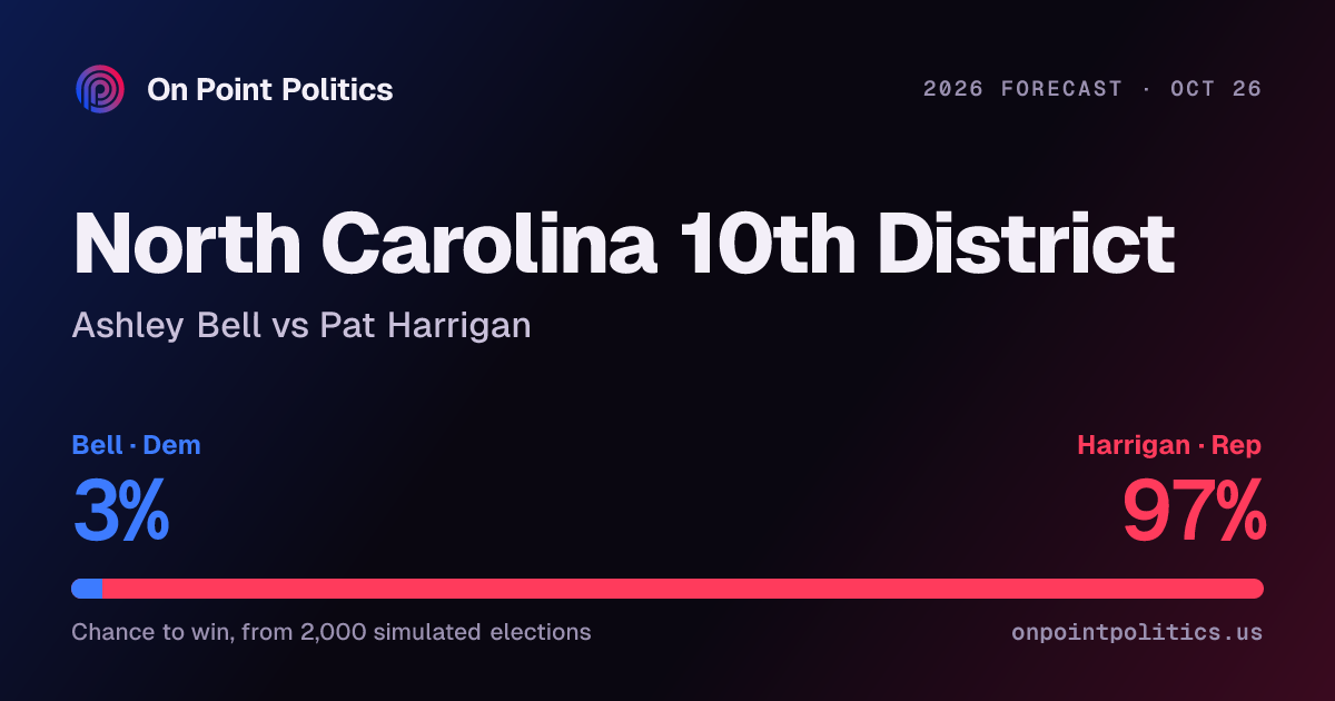 North Carolina 10th District forecast 2026: Ashley Bell vs Pat Harrigan ...