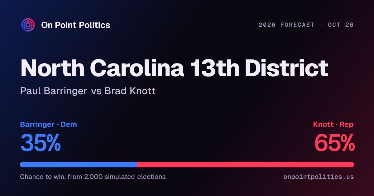 North Carolina 13th District forecast 2026: Paul Barringer vs Brad ...