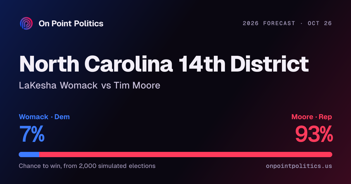 North Carolina 14th District forecast 2026: LaKesha Womack vs Tim Moore ...