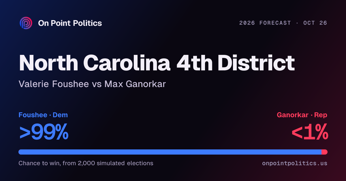 North Carolina 4th District forecast 2026: Valerie Foushee vs Max ...