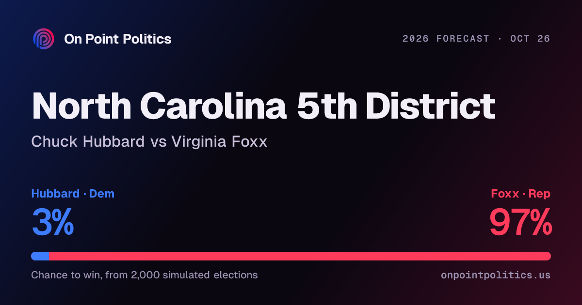 North Carolina 5th District forecast 2026: Chuck Hubbard vs Virginia ...