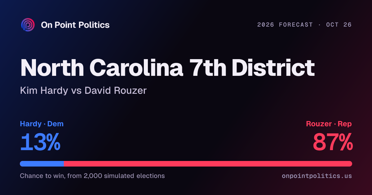 North Carolina 7th District forecast 2026: Kim Hardy vs David Rouzer ...