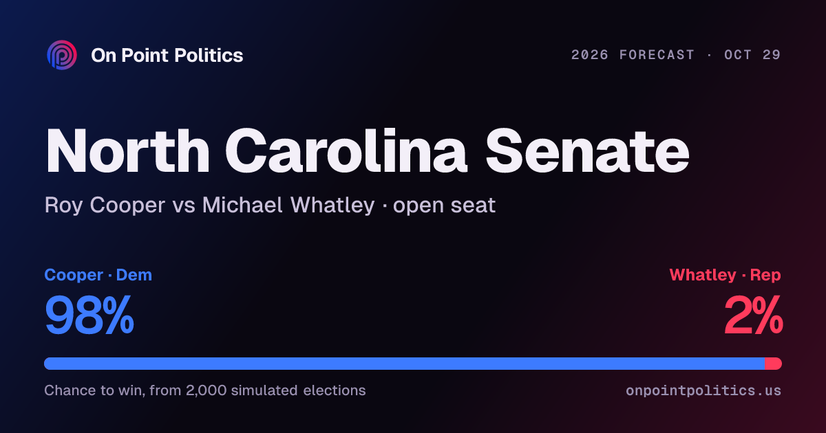 North Carolina Senate forecast 2026: Roy Cooper vs Michael Whatley | On ...