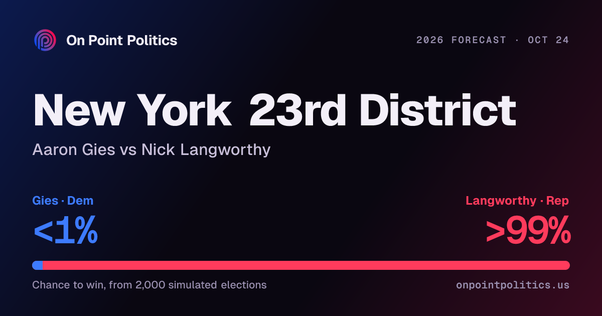 New York 23rd District forecast 2026: Aaron Gies vs Nick Langworthy ...