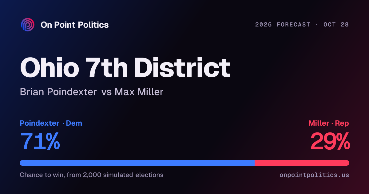 Ohio 7th District forecast 2026: Brian Poindexter vs Max Miller | On ...