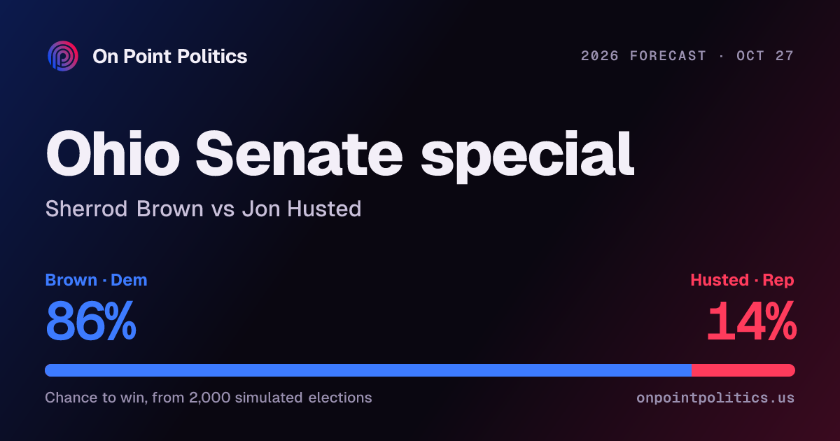 Ohio Senate forecast 2026: Sherrod Brown vs Jon Husted | On Point Politics