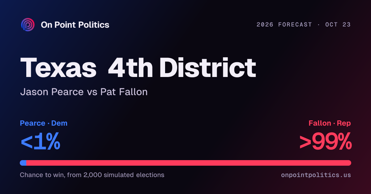 Texas 4th District forecast 2026: Jason Pearce vs Pat Fallon | On Point ...