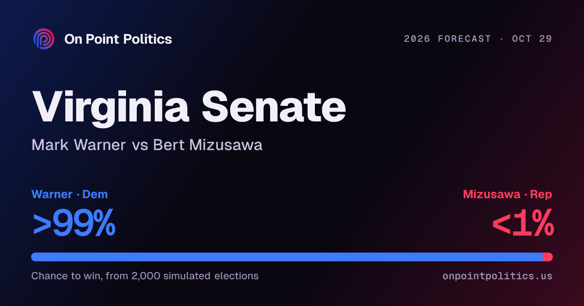 Virginia Senate forecast 2026: Mark Warner vs Bert Mizusawa | On Point ...