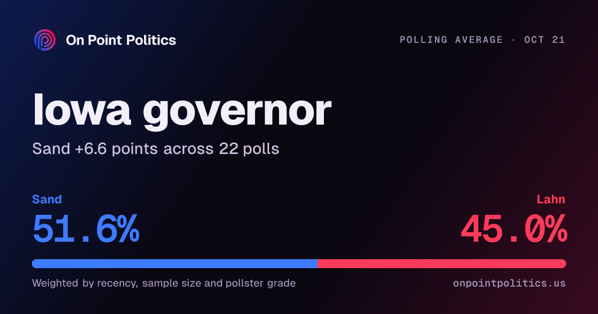 Iowa governor polls 2026: Sand vs Lahn polling average | On Point Politics